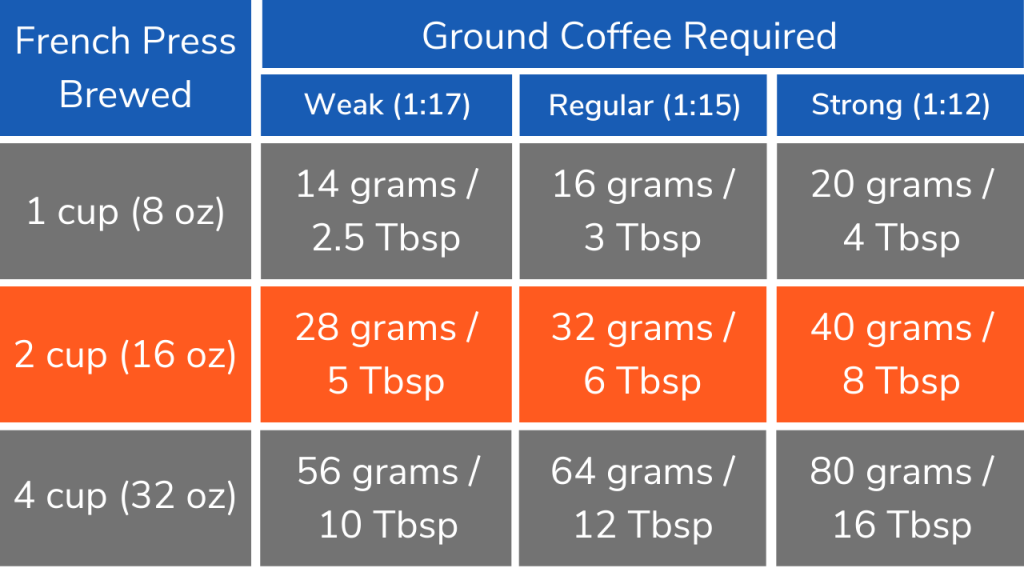 French press coffee-to-water ratio; a table showing measurements across French press coffee ratio