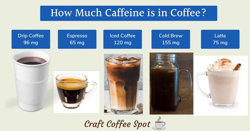 How Much Caffeine in Coffee beverages.  Listing caffeine across several different coffee drinks.