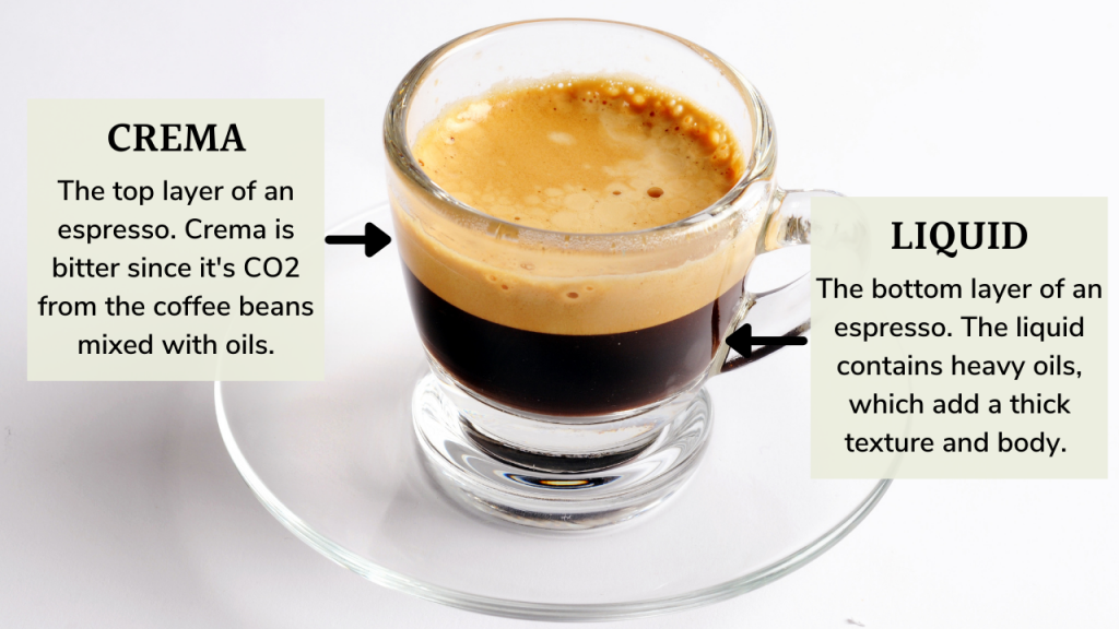 What Is Espresso? Two layers to espresso: crema and liquid.  Crema is a foam that is bitter to drink.  The liquid includes heavy oils.