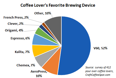 033 Coffee Lover's Favorite Brewing Device