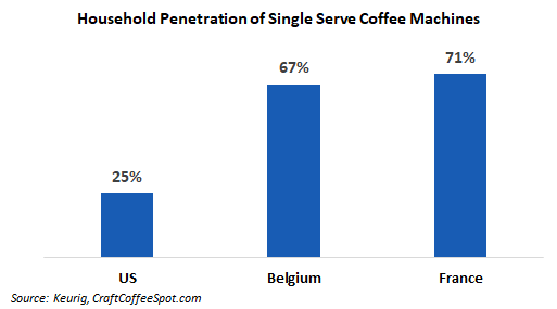 033 Household Penetration of Single Serve Coffee Machine