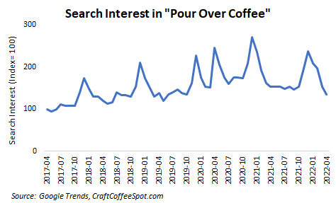 033 Search Interest in Pour Over Coffee
