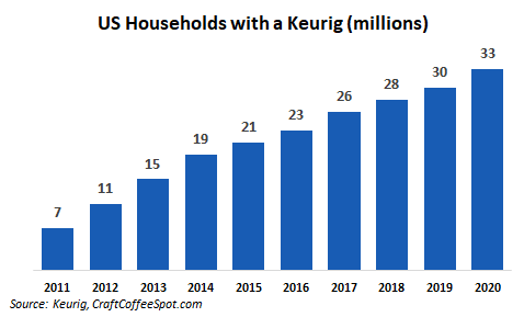 033 US Households with a Keurig