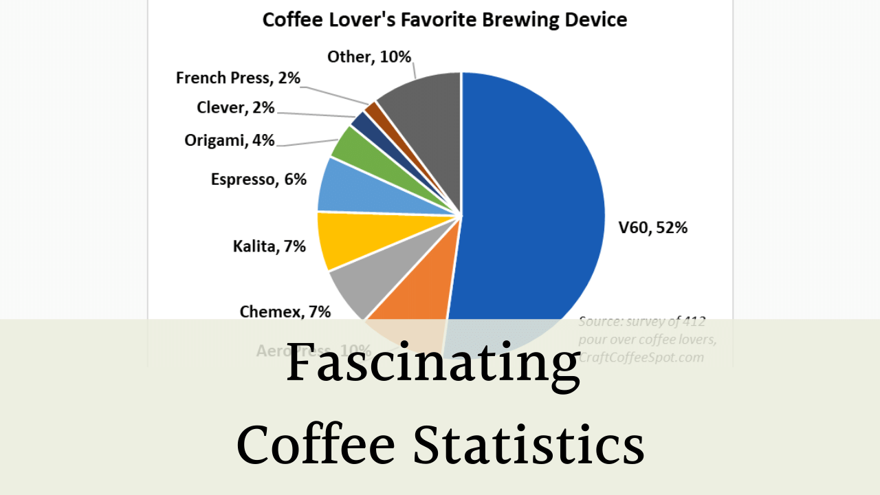 Coffee Statistics From Our Surveys And Research