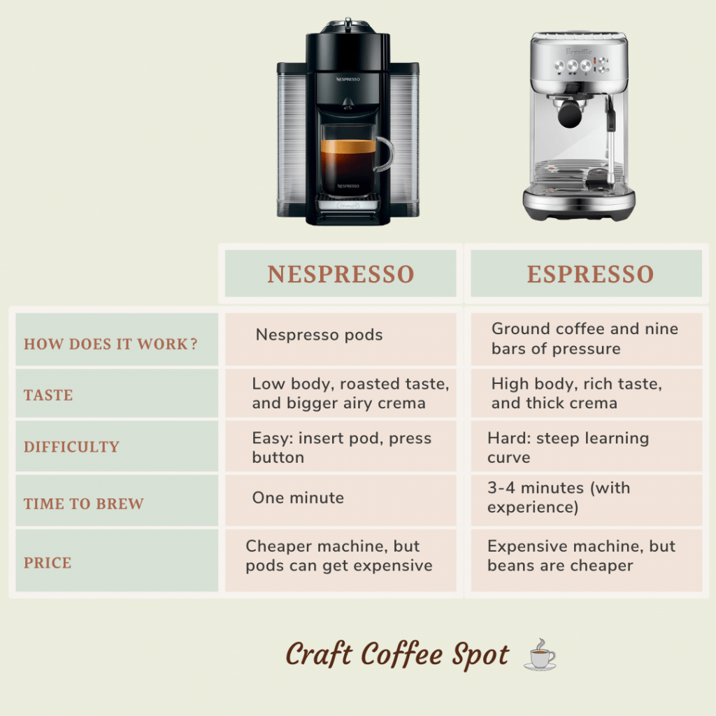 Сравнение Nespresso vs Espresso