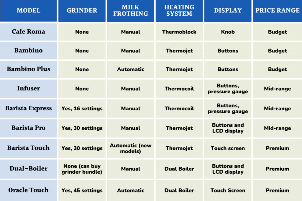 Comparison table of the different Breville espresso machines by feature.
