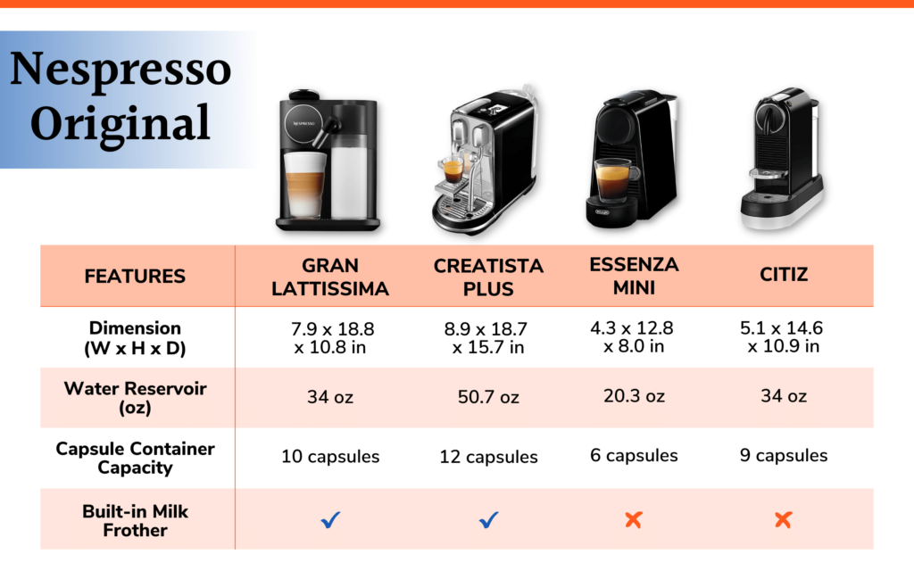 εκπαίδευση Εργάσιμες Μπλέξιμο nespresso machine comparison σφιχτός Labe ...