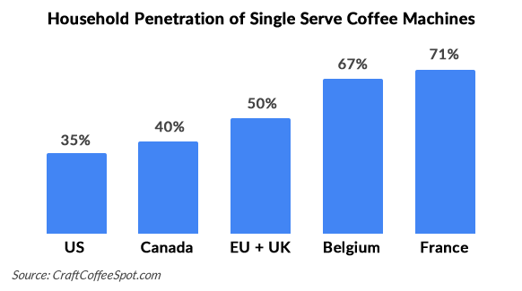 Single Serve Coffee: Household penetration chart