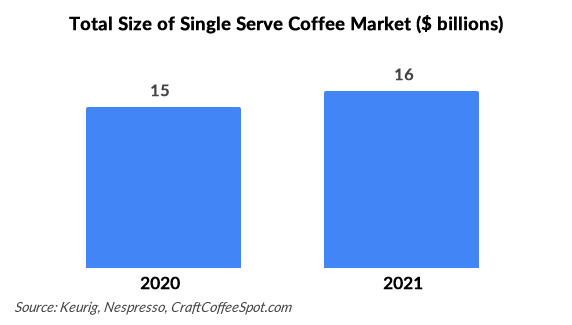 Total Size of Single Serve Coffee Market ($ billions)