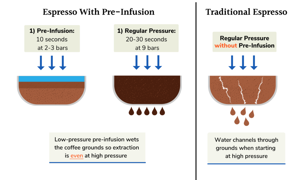 espresso pre-infusion graphics showing benefits using pre-infusion versus traditional high pressure