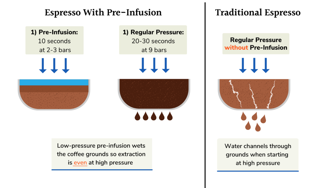 Espresso Pre Infusion A Low Pressure Way To Improve Your Espresso