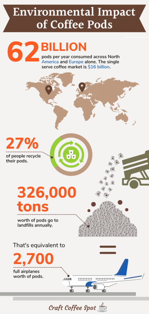 infographic on environmental impact of coffee pods