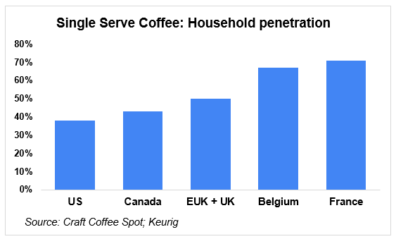 penetration of single serve coffee machines by country