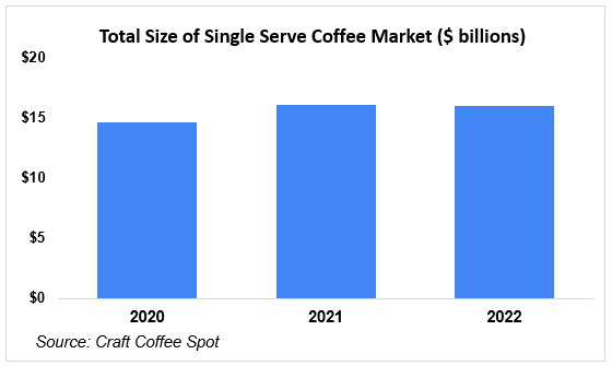 market size of the single serve coffee market