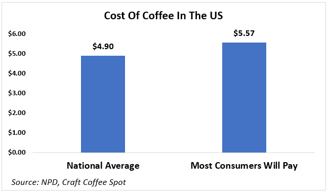 Cost of Coffee In The US: average versus survey on most people are willing to pay