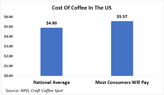 Coffee Statistics From Our Surveys And Research