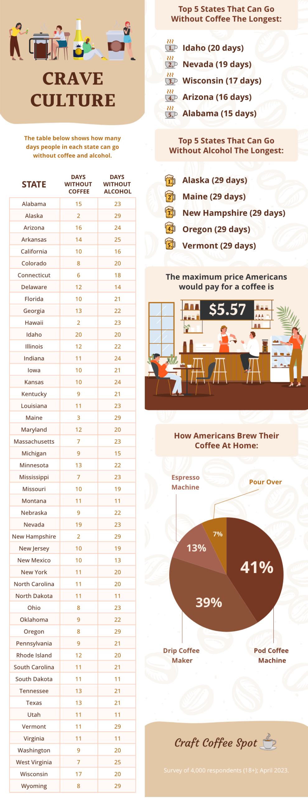 Crave culture infographic v3 to fit screen. US coffee survey results of 4,000 people with state statistics on coffee.