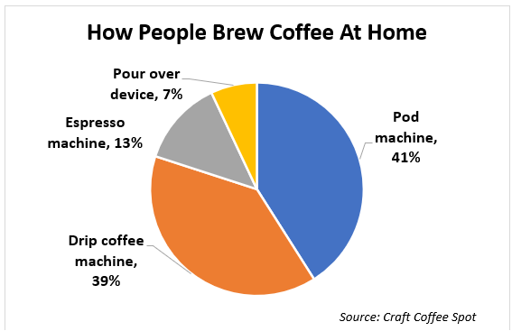 Survey of how people brew coffee at home