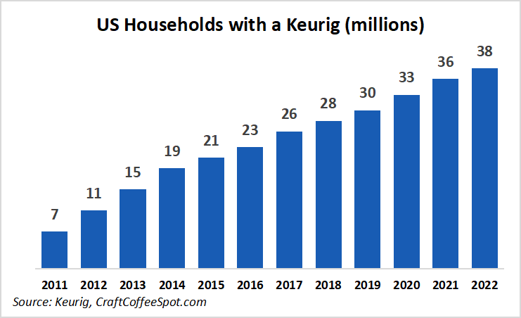 US Households with a Keurig
