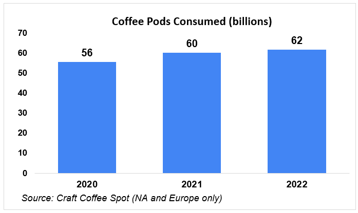 coffee pods consumed across 2020, 2021, and 2022