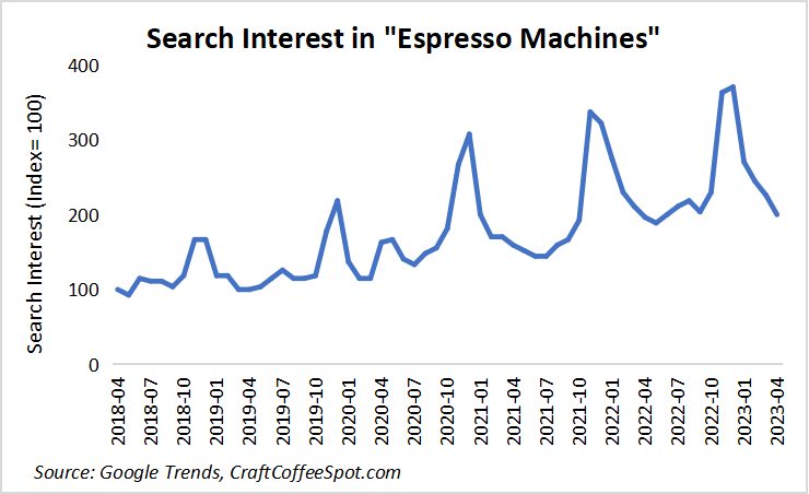 Search Interest in espresso machines