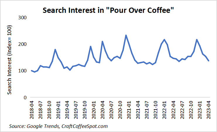 Search Interest in Pour Over Coffee