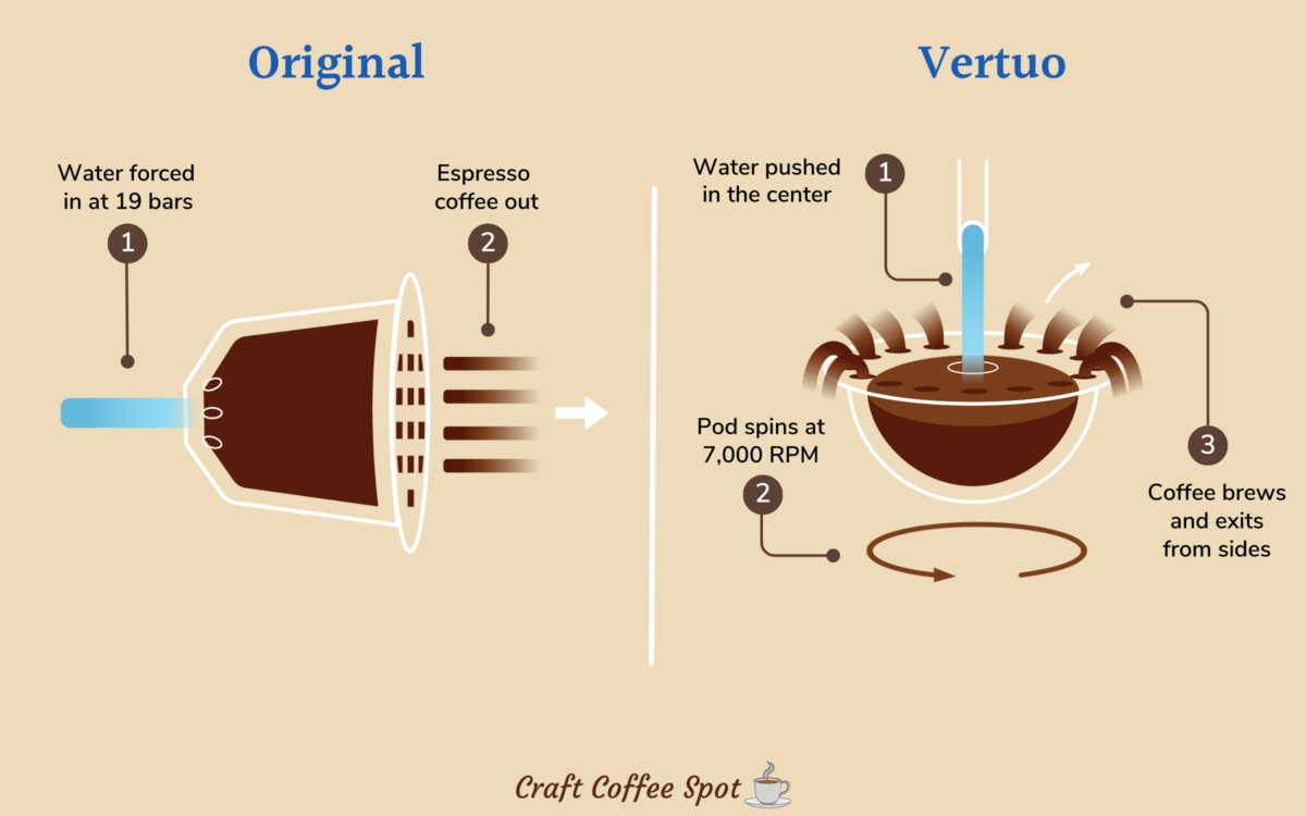 An infographic showing how a Nespresso machine works. The Nespresso Original brewing method on left and Nespresso centrifusion process for Vertuo machines on right.