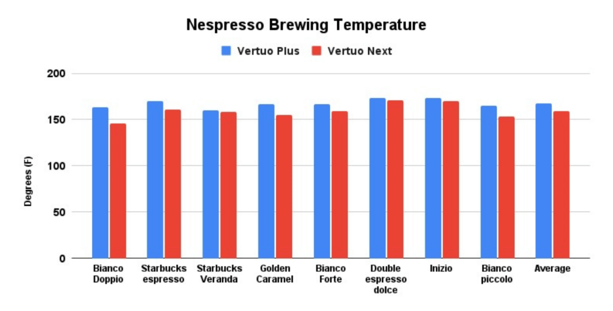 Brewing temperature between Nespresso Vertuo Plus and Next