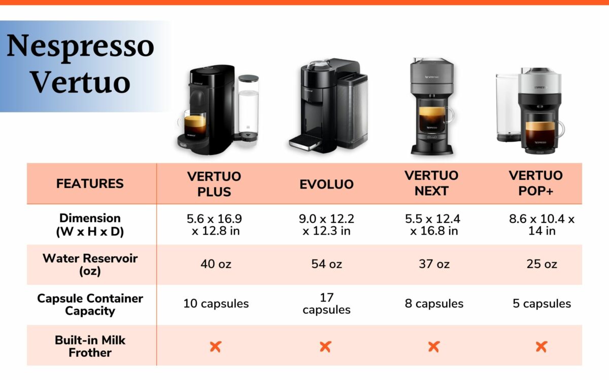 a table comparing the Nespresso Vertuo models