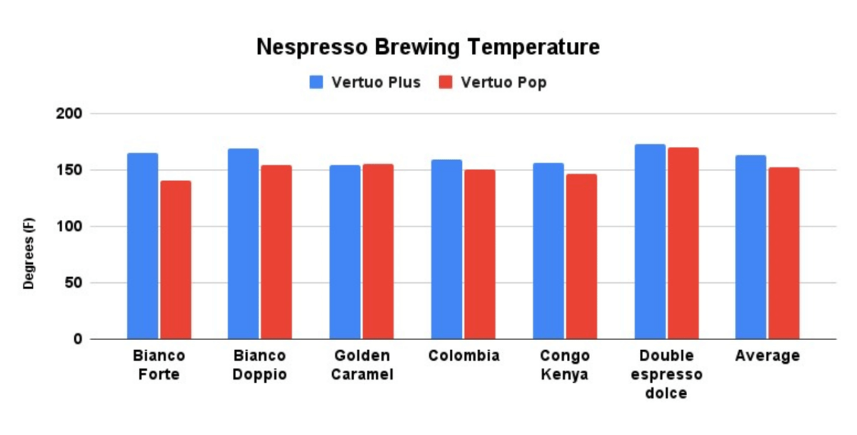brewing temperature comparison between Vertuo Plus and Plus 