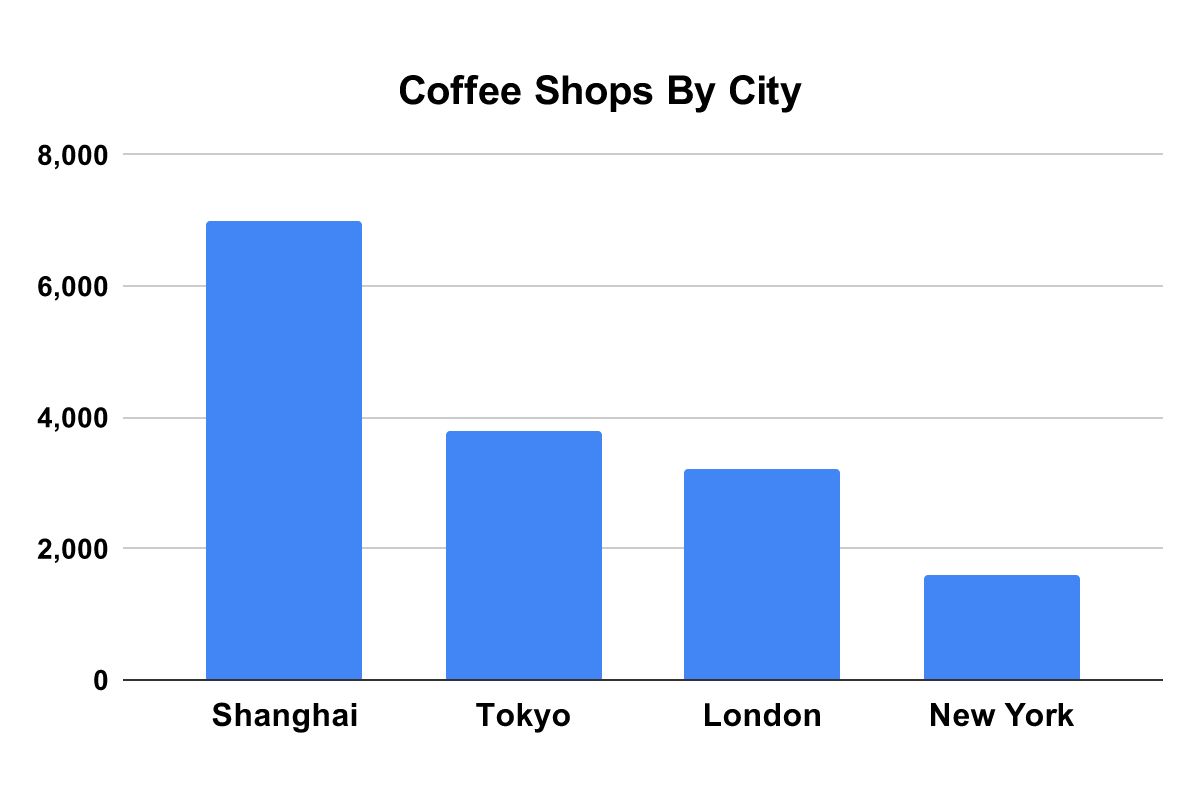 Coffee Shops By City
