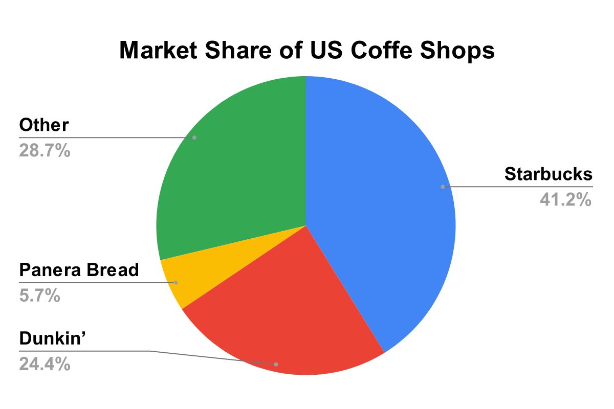 Market Share of US Coffe Shops