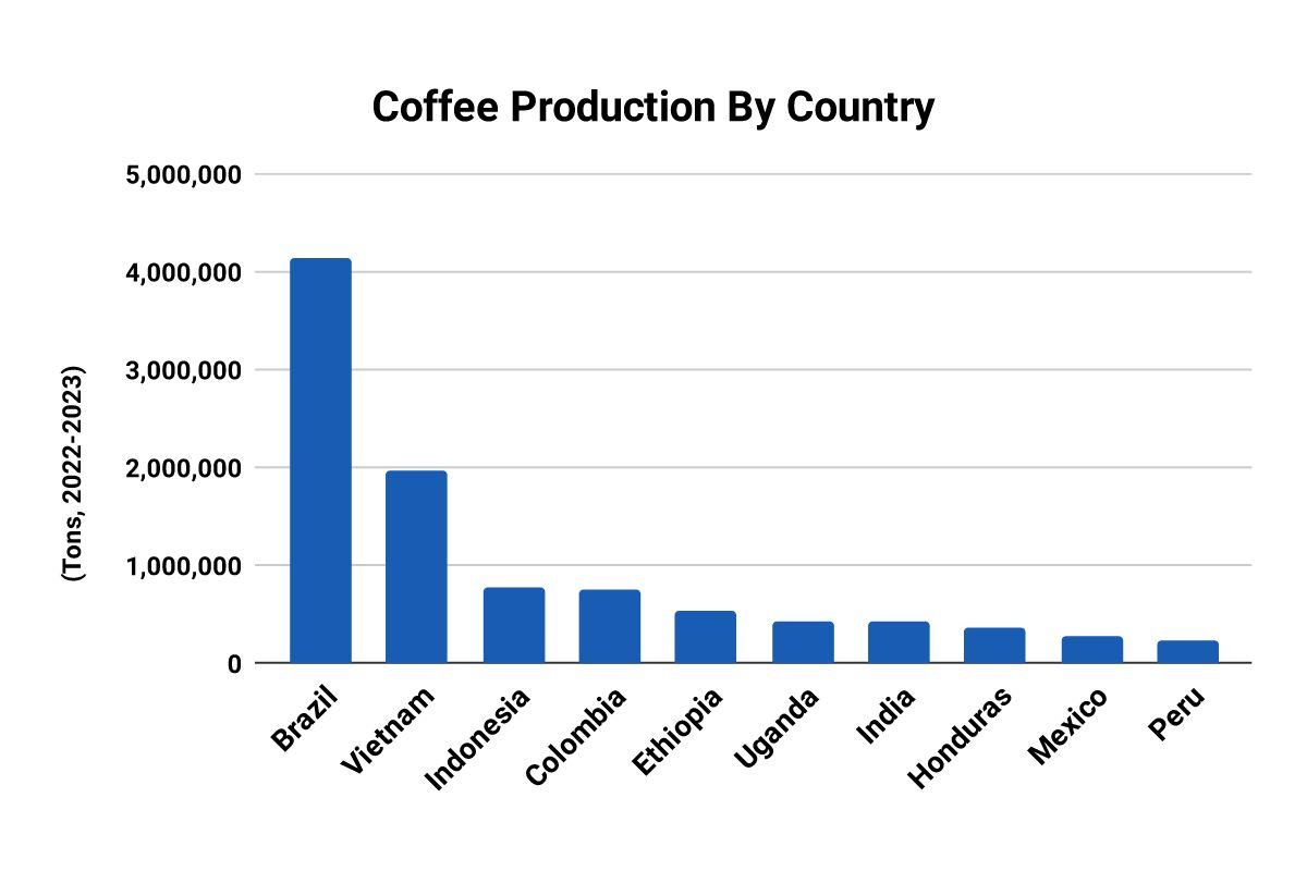 Coffee Production By Country