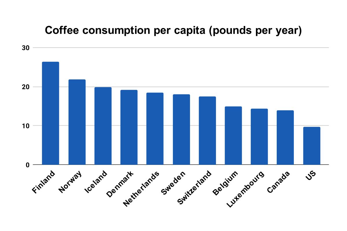 Coffee consumption per capita (pounds per year)