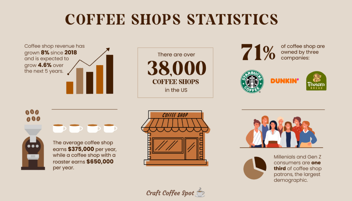 An infographic highlighting different coffee shop statistics