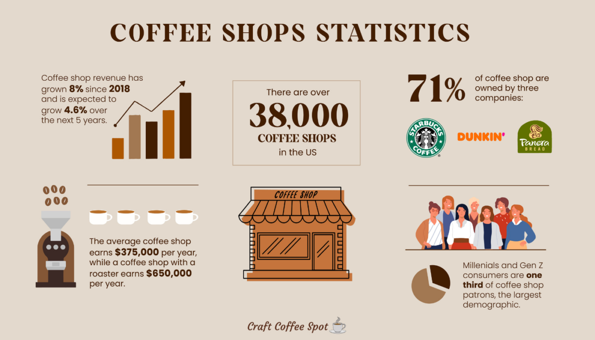 Coffee industry hot sale statistics