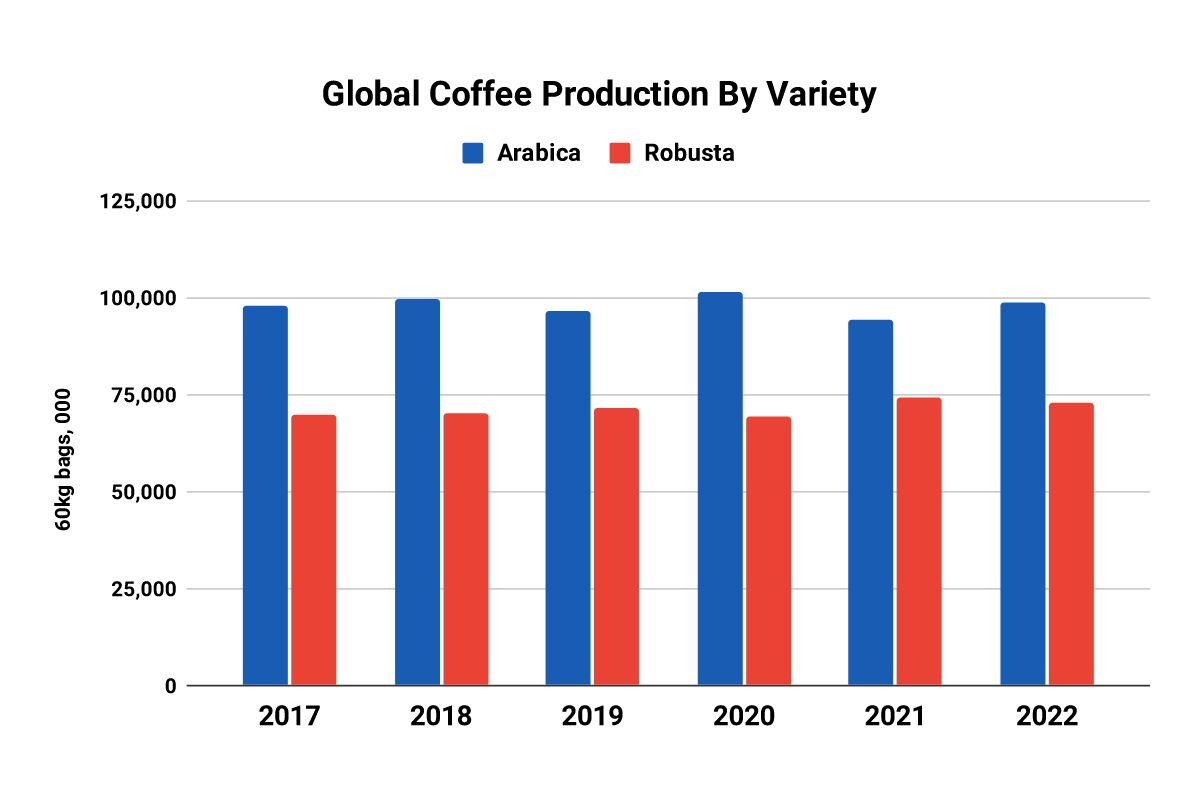 Global Coffee Production By Variety