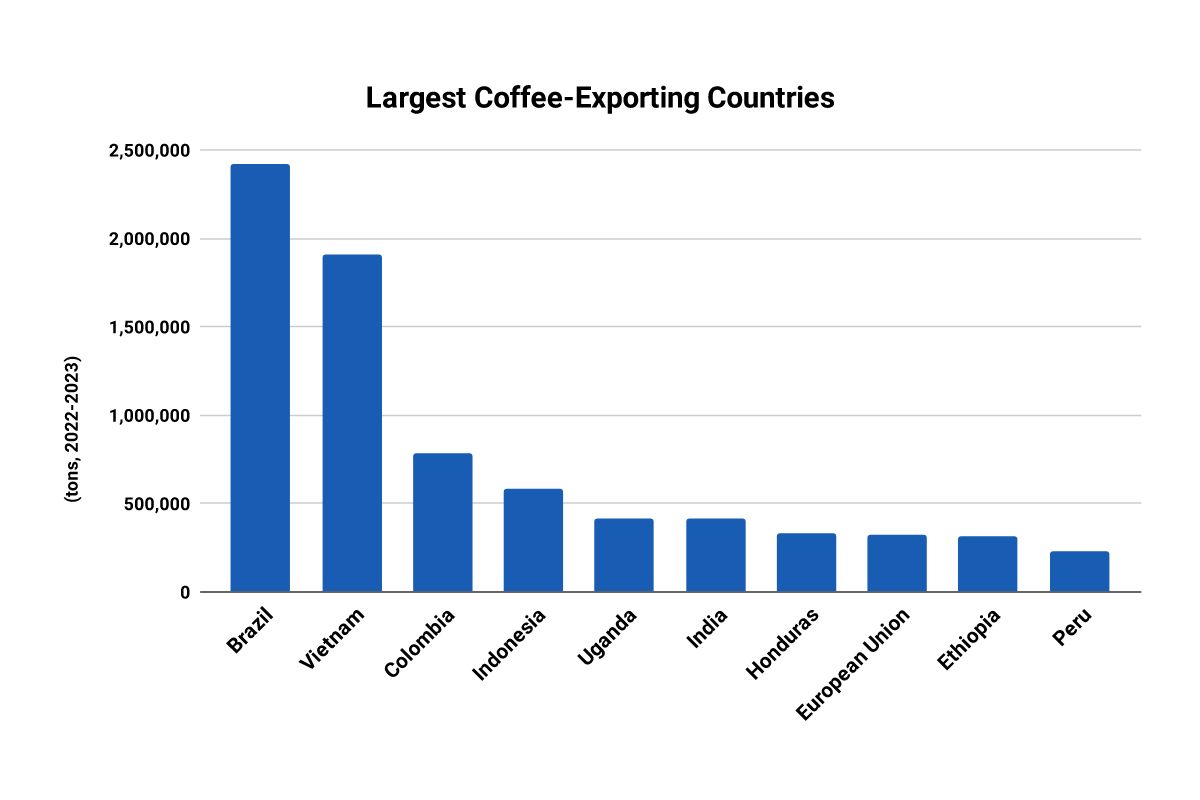 Largest Coffee-Exporting Countries