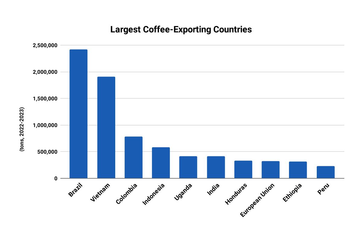 Largest producer on sale of coffee