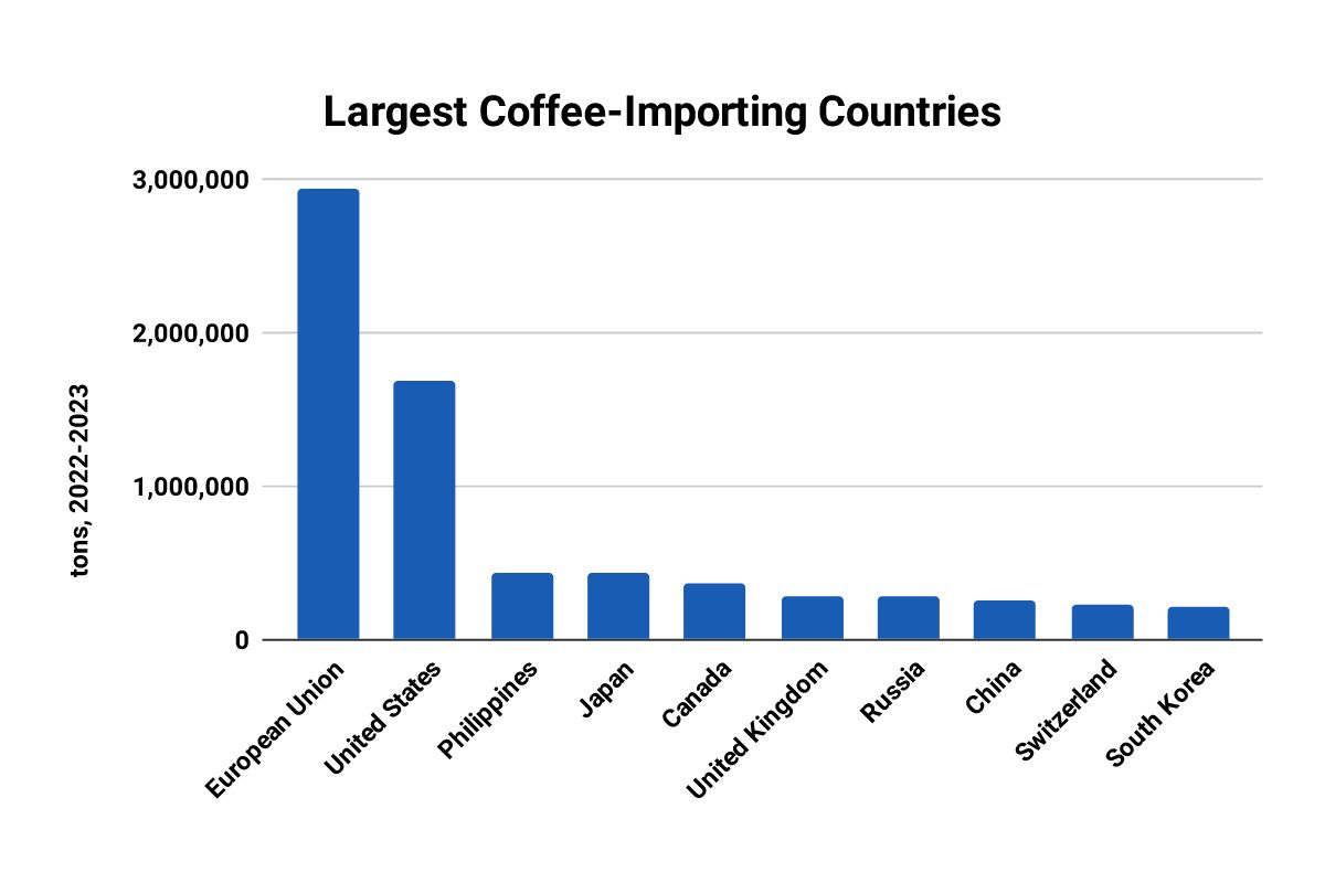 Largest Coffee-Importing Countries