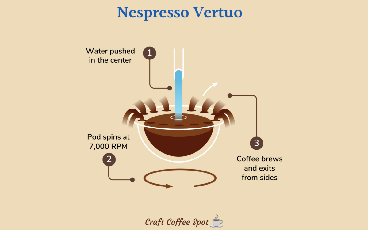 Nespresso Vertuo centrifusion technology