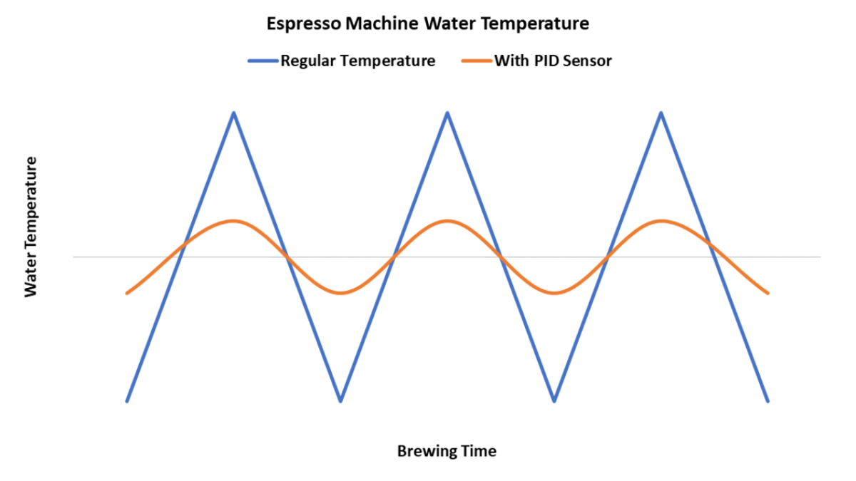 image of water temperature on an espresso machine with and without a PID controller.