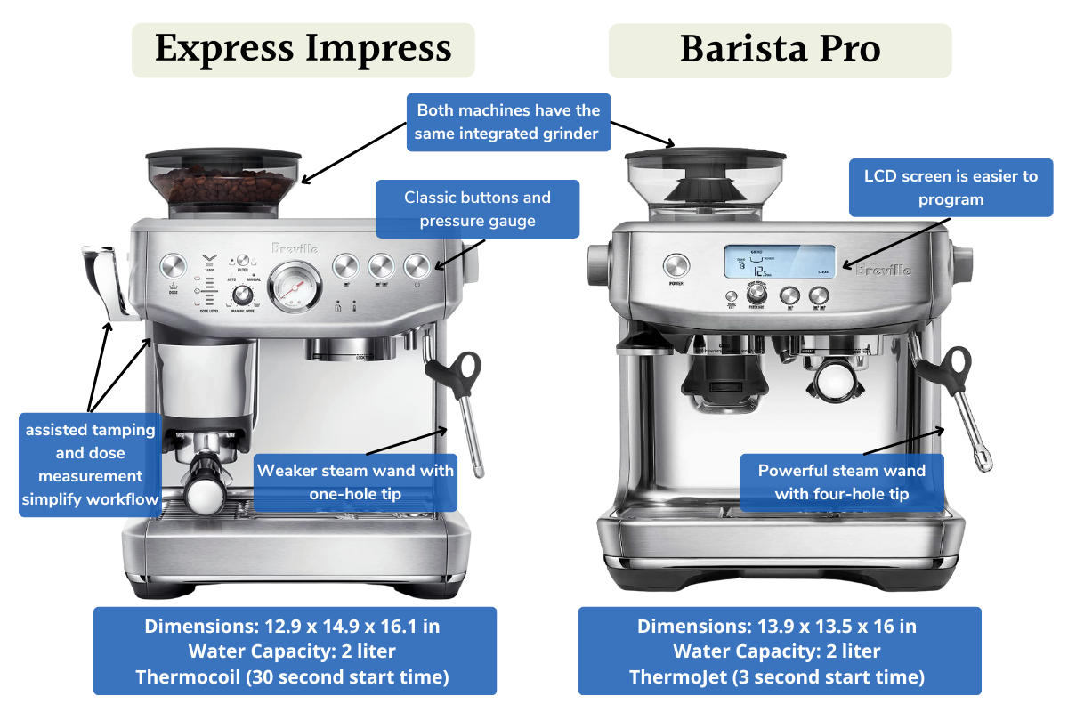 feature comparison of Breville Barista Express Impress vs Barista Pro