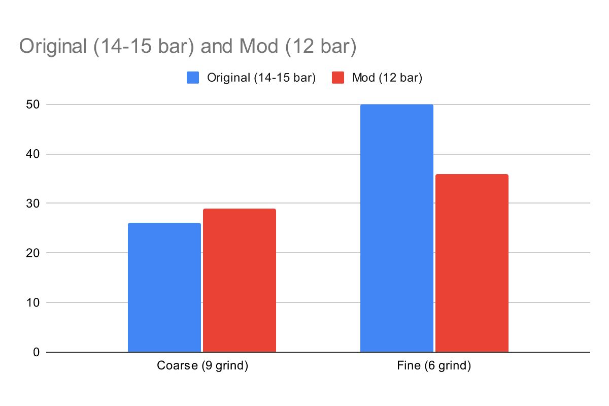 Original (14-15 bar) and Mod (12 bar) chart