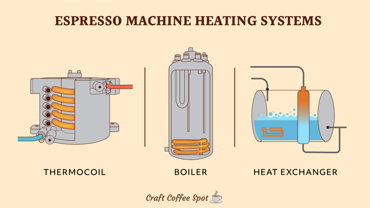 espresso machine heating systems: thermocoil, boiler, and heat exchanger