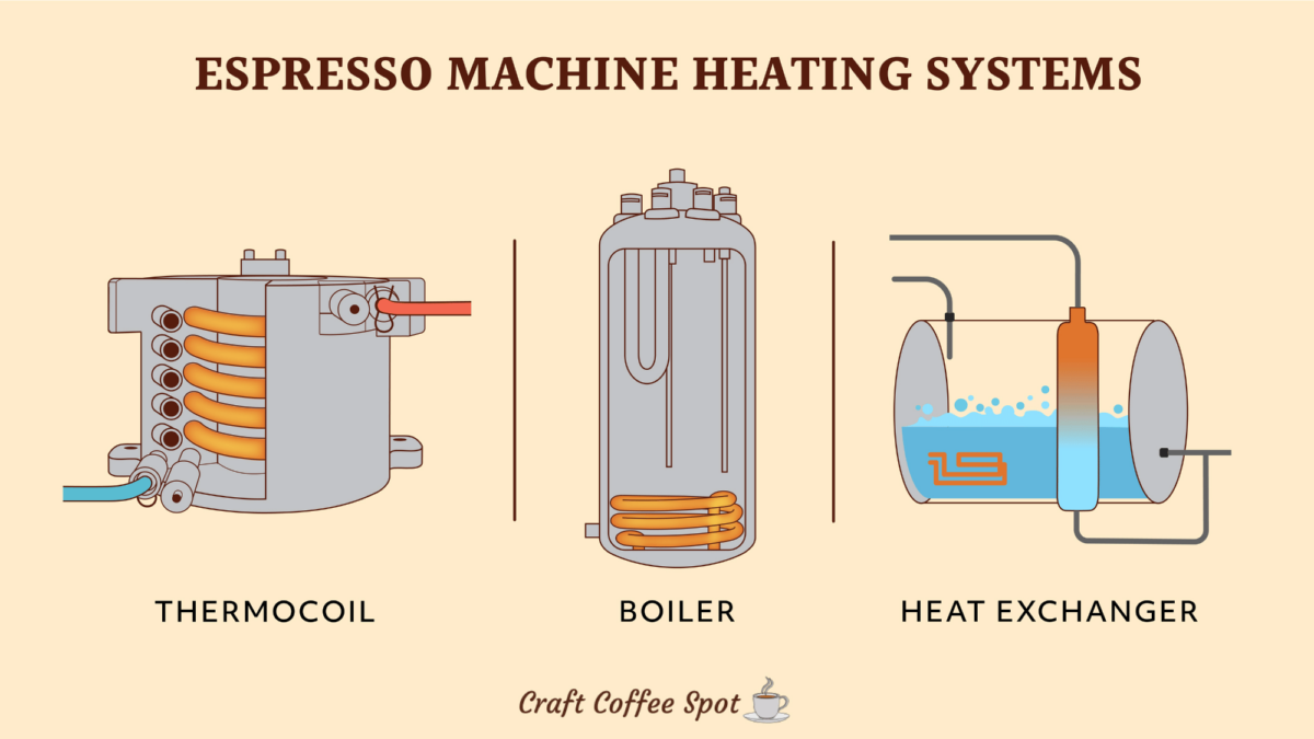 Heat exchanger 2024 coffee machine