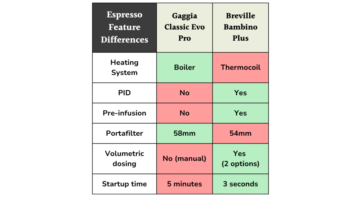 checklist of different internal features on gaggia Classic Pro vs Breville Bambino Plus